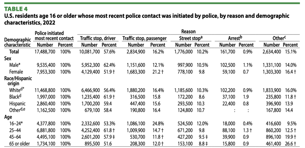 Police Initiated Stops